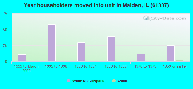 Year householders moved into unit in Malden, IL (61337) 