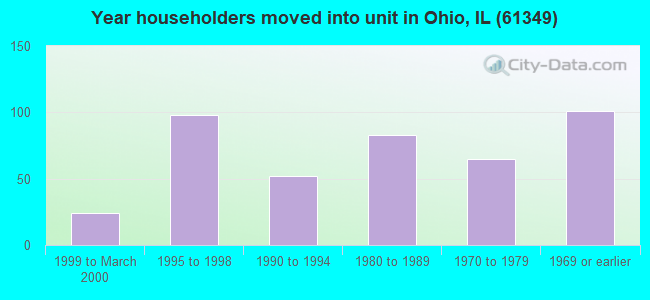 Year householders moved into unit in Ohio, IL (61349) 