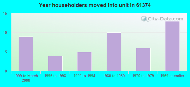 Year householders moved into unit in 61374 