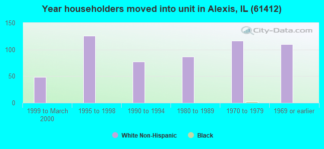 Year householders moved into unit in Alexis, IL (61412) 