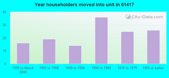 Year householders moved into unit in 61417 