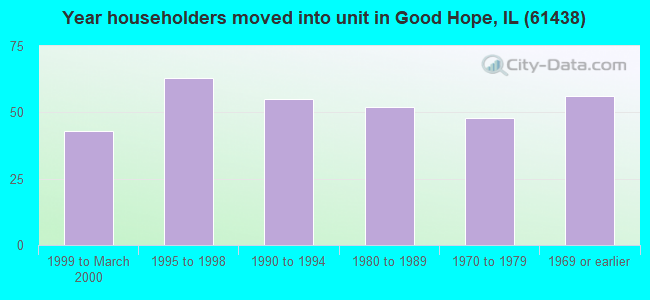 Year householders moved into unit in Good Hope, IL (61438) 
