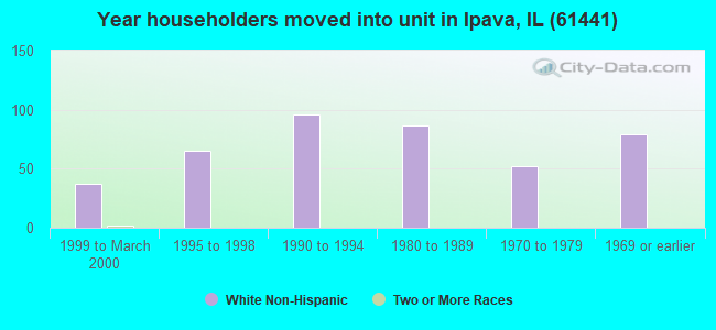 Year householders moved into unit in Ipava, IL (61441) 