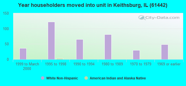 Year householders moved into unit in Keithsburg, IL (61442) 