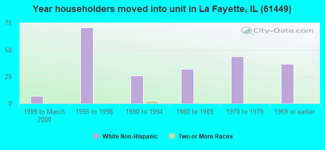 Year householders moved into unit in La Fayette, IL (61449) 