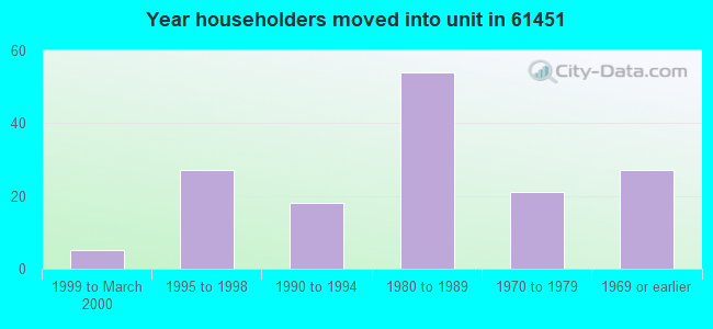 Year householders moved into unit in 61451 