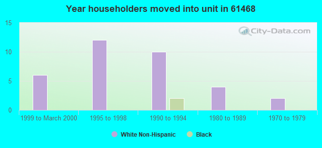 Year householders moved into unit in 61468 