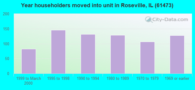 Year householders moved into unit in Roseville, IL (61473) 