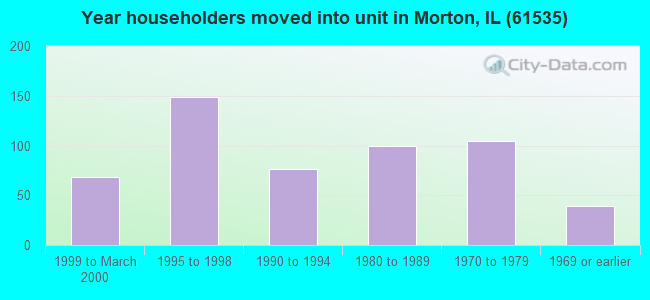 Year householders moved into unit in Morton, IL (61535) 
