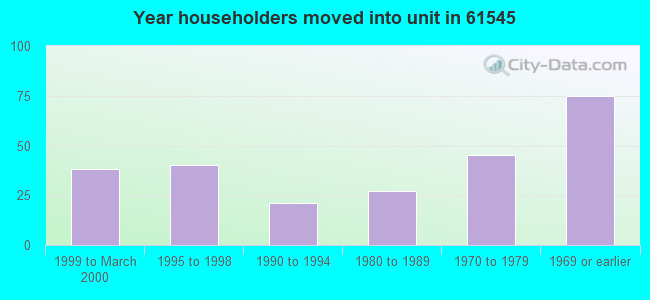 Year householders moved into unit in 61545 