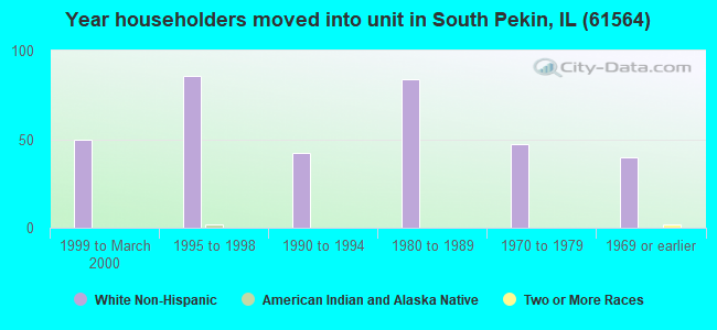 Year householders moved into unit in South Pekin, IL (61564) 