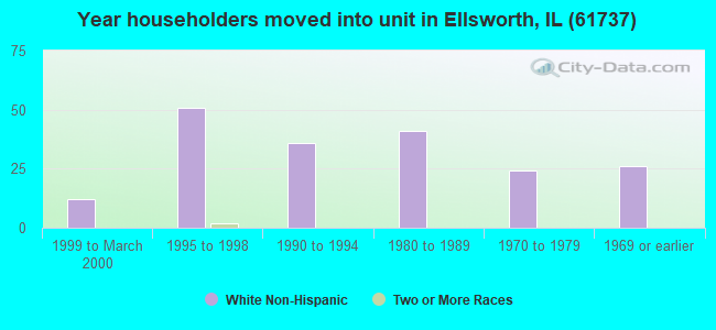 Year householders moved into unit in Ellsworth, IL (61737) 