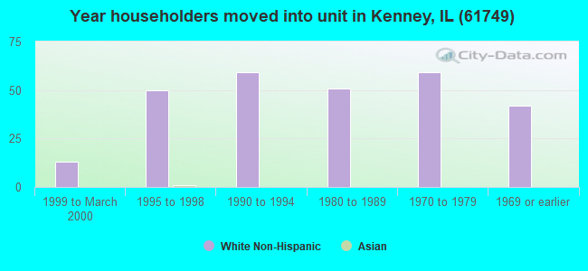 Year householders moved into unit in Kenney, IL (61749) 