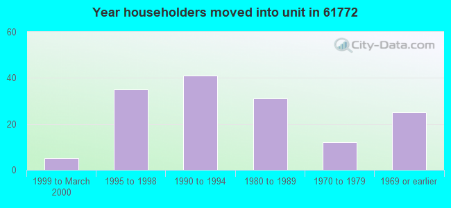 Year householders moved into unit in 61772 