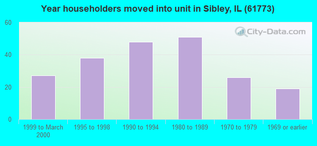 Year householders moved into unit in Sibley, IL (61773) 