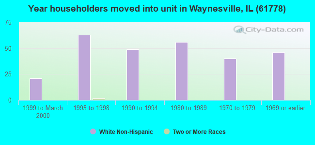 Year householders moved into unit in Waynesville, IL (61778) 