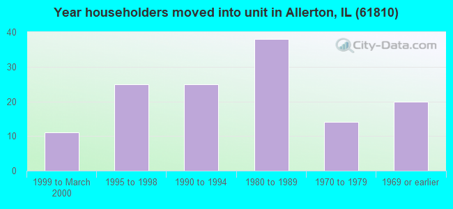 Year householders moved into unit in Allerton, IL (61810) 
