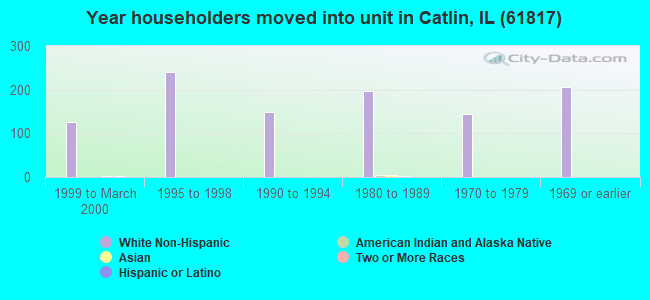 Year householders moved into unit in Catlin, IL (61817) 