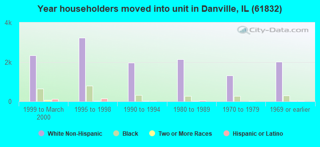 Year householders moved into unit in Danville, IL (61832) 
