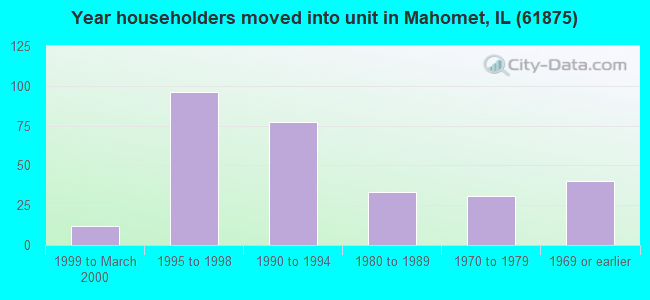 Year householders moved into unit in Mahomet, IL (61875) 