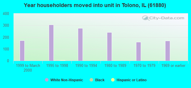 Year householders moved into unit in Tolono, IL (61880) 