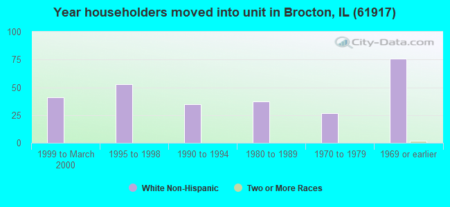 Year householders moved into unit in Brocton, IL (61917) 