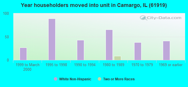Year householders moved into unit in Camargo, IL (61919) 