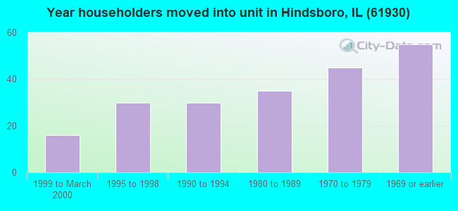 Year householders moved into unit in Hindsboro, IL (61930) 