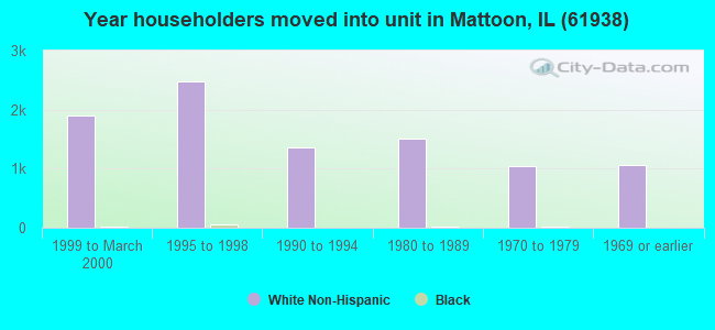 Year householders moved into unit in Mattoon, IL (61938) 