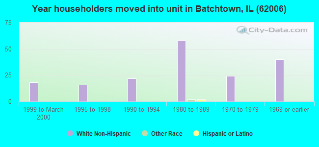 Year householders moved into unit in Batchtown, IL (62006) 