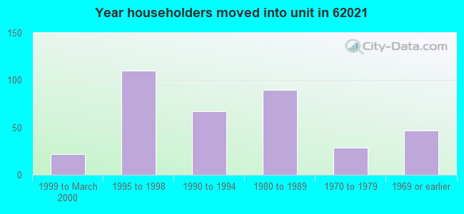 Year householders moved into unit in 62021 