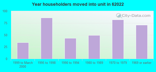 Year householders moved into unit in 62022 