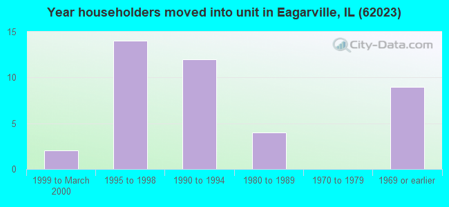 Year householders moved into unit in Eagarville, IL (62023) 