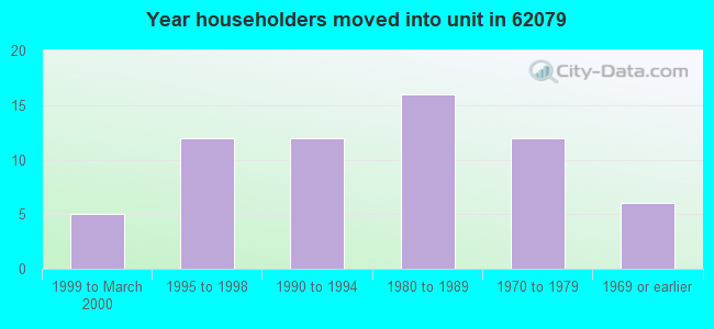 Year householders moved into unit in 62079 