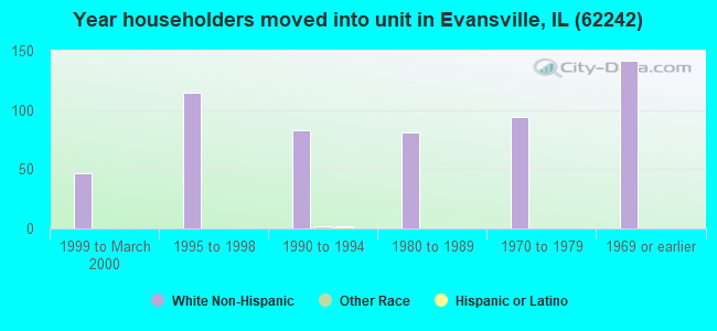 Year householders moved into unit in Evansville, IL (62242) 