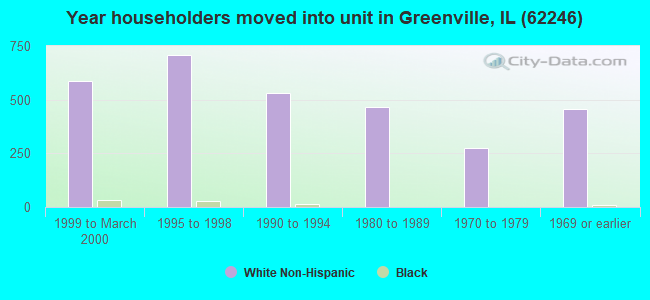 Year householders moved into unit in Greenville, IL (62246) 