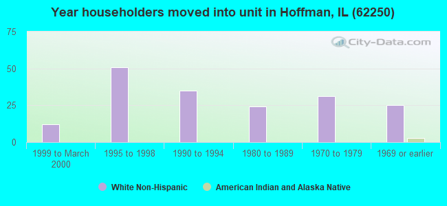 Year householders moved into unit in Hoffman, IL (62250) 