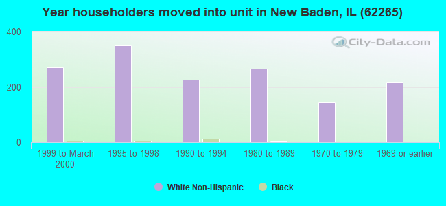 Year householders moved into unit in New Baden, IL (62265) 