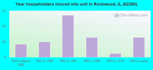 Year householders moved into unit in Rockwood, IL (62280) 