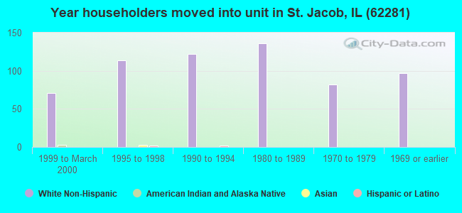 Year householders moved into unit in St. Jacob, IL (62281) 