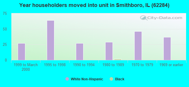 Year householders moved into unit in Smithboro, IL (62284) 