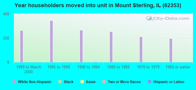 Year householders moved into unit in Mount Sterling, IL (62353) 
