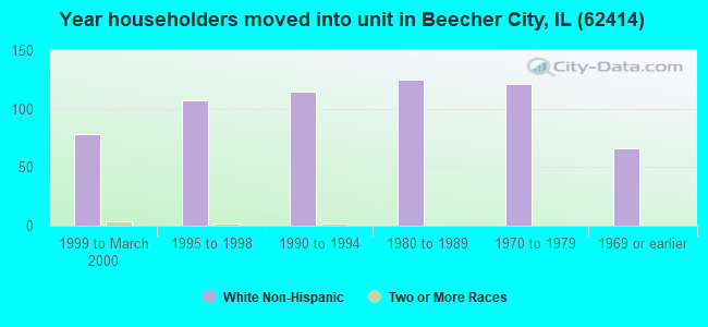 Year householders moved into unit in Beecher City, IL (62414) 