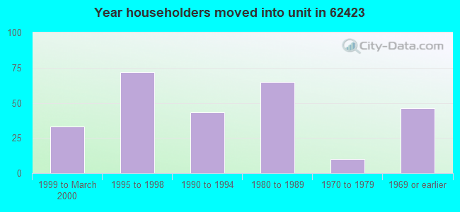 Year householders moved into unit in 62423 