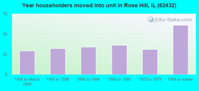 Year householders moved into unit in Rose Hill, IL (62432) 