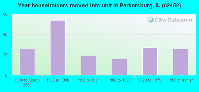 Year householders moved into unit in Parkersburg, IL (62452) 