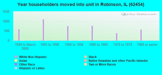 Year householders moved into unit in Robinson, IL (62454) 