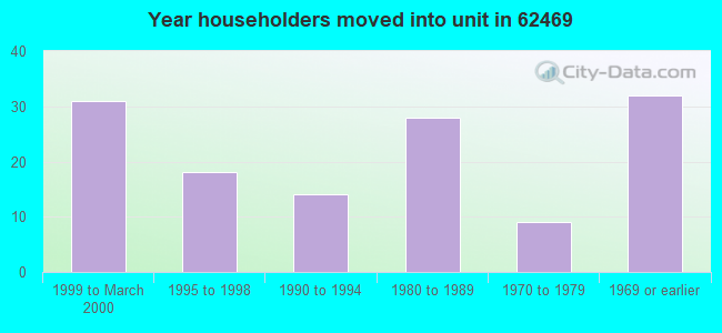 Year householders moved into unit in 62469 