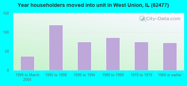Year householders moved into unit in West Union, IL (62477) 