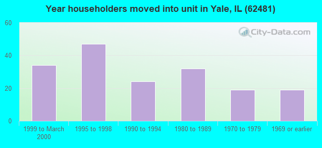 Year householders moved into unit in Yale, IL (62481) 